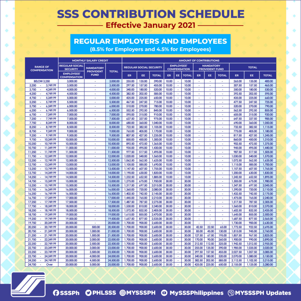 sss contribution table for employers and employees