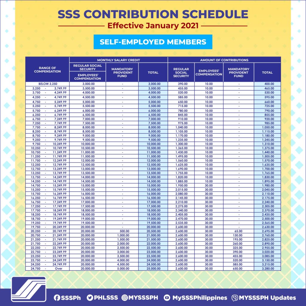sss contribution table for self-employed