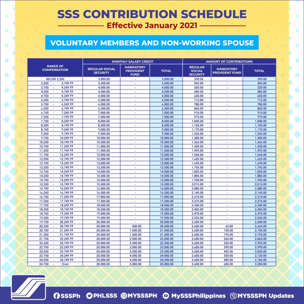sss contribution table for voluntary members and non-working spouse