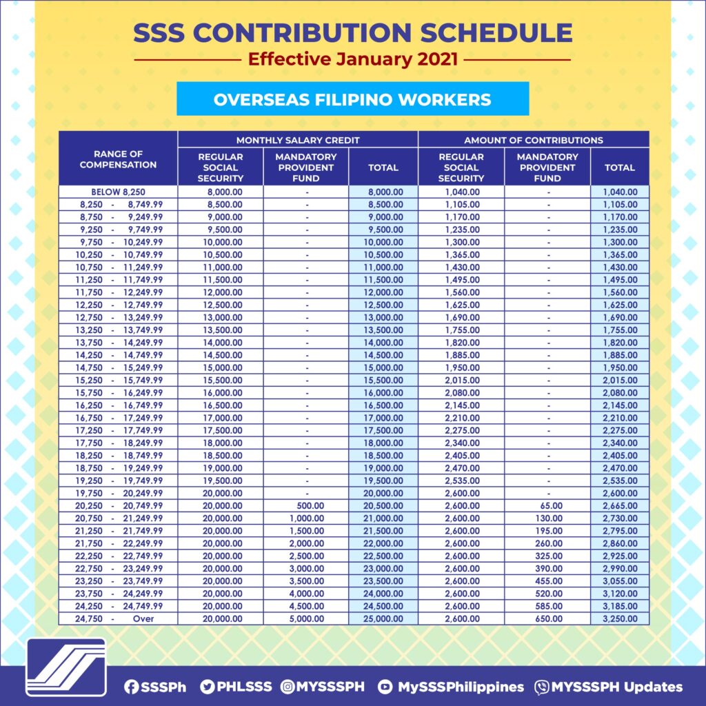 sss contribution table for OFW